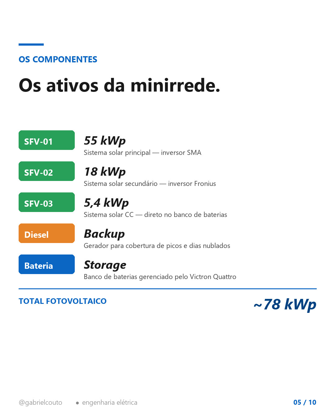 Slide 5 — Componentes da minirrede (~78 kWp)