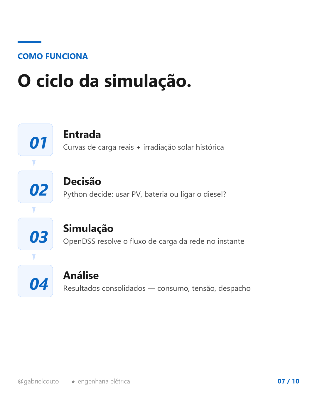 Slide 7 — Ciclo da simulação em 4 etapas